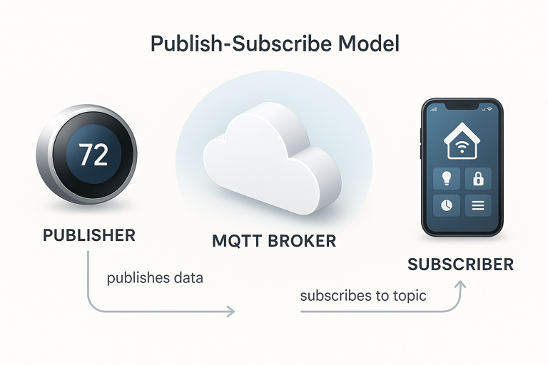 mqtt iot publish subscribe model