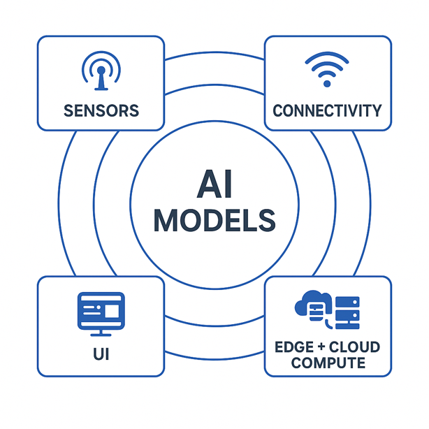 modular aiot components