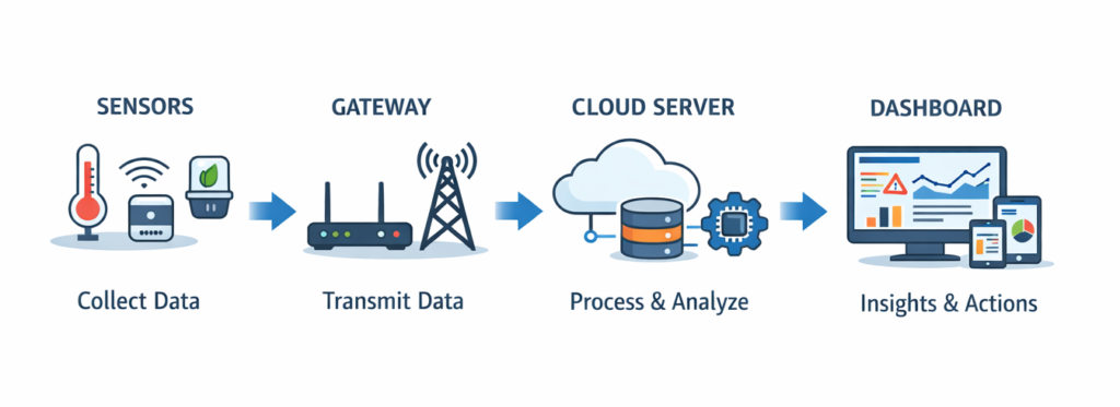 iot sensor workflow: collect data, transmit via gateway, process in cloud, display on dashboard