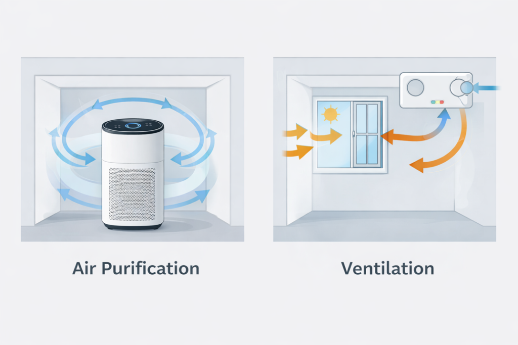 air purifier recirculating indoor air versus ventilation system exchanging fresh outdoor air