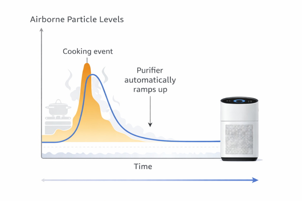 timeline graph showing air purifier automatically ramping up in response to cooking event particle spike then returning to baseline