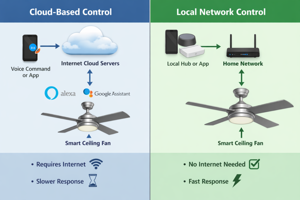 smart ceiling fan - local vs cloud based control