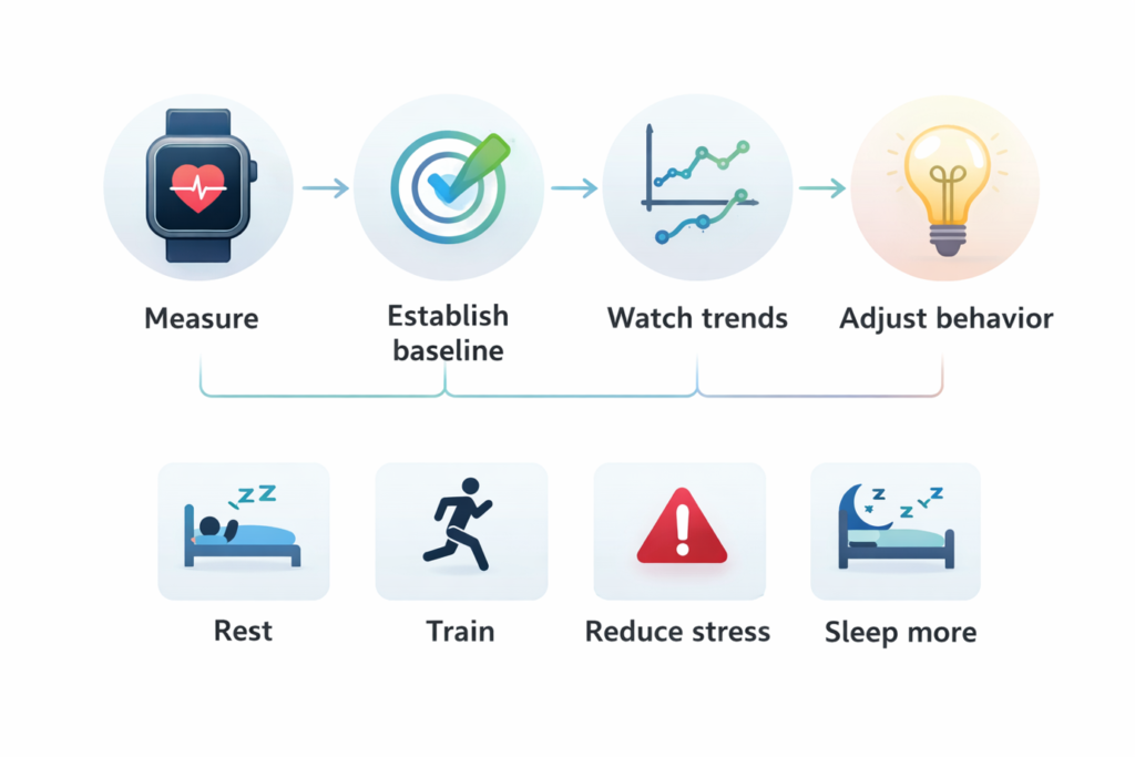 hrv monitoring workflow - measure baseline, track trends, and adjust rest, training, stress and sleep