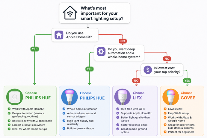 decision flowchart for choosing between philips hue, govee and lifx smart bulbs based on homekit automation and budget priorities