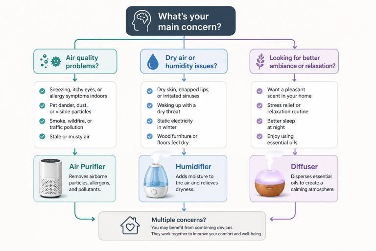 flowchart helping readers choose between an air purifier, humidifier or diffuser based on their main concern