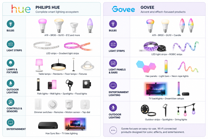 philips hue complete ecosystem including bulbs, strips, lamps, outdoor and controls compared to govee accent and effect focused product range