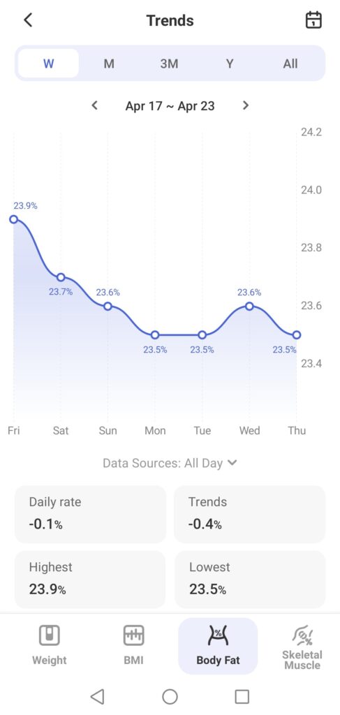 renpho health app showing body fat percentage trend chart from april 17 to april 23
