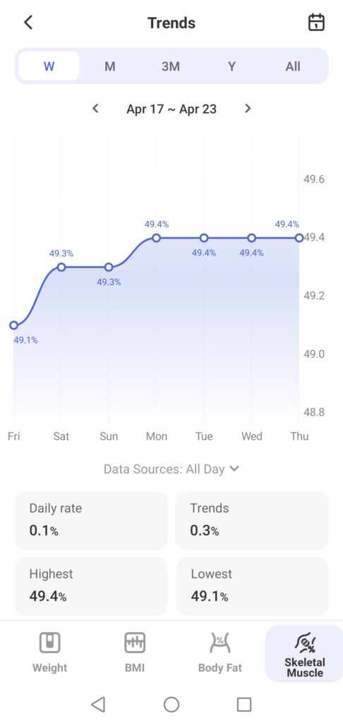 renpho health app showing skeletal muscle percentage trend chart from april 17 to april 23