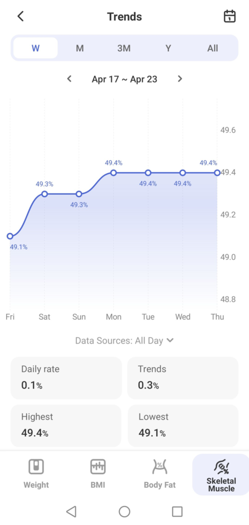 renpho health app showing skeletal muscle percentage trend chart from april 17 to april 23