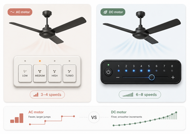 ac motor ceiling fan speed control vs dc motor ceiling fan speed control
