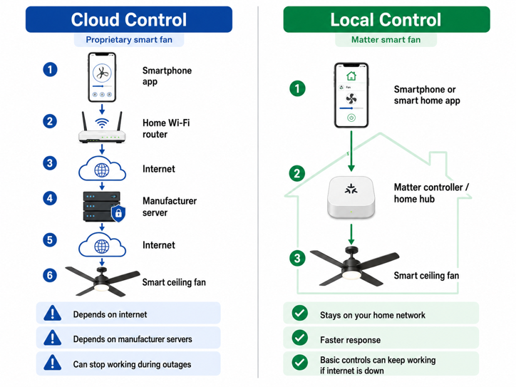cloud control vs local control for smart ceiling fans showing matter local network advantage