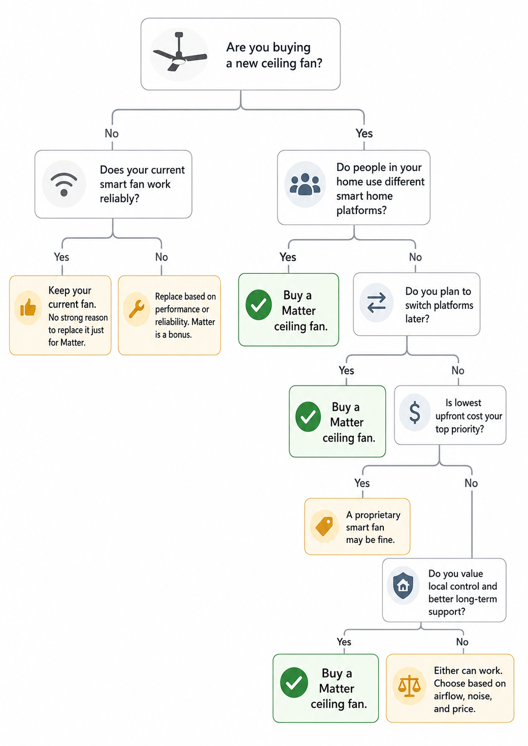 decision flowchart for choosing matter vs proprietary ceiling fan