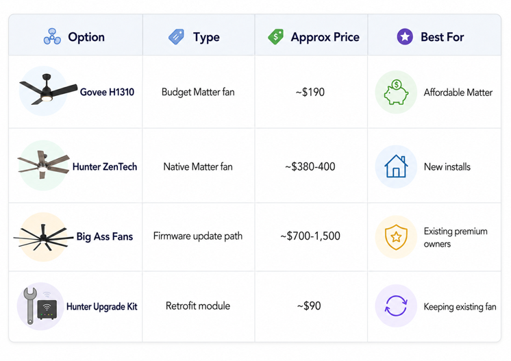 matter ceiling fan options comparison by price and use case