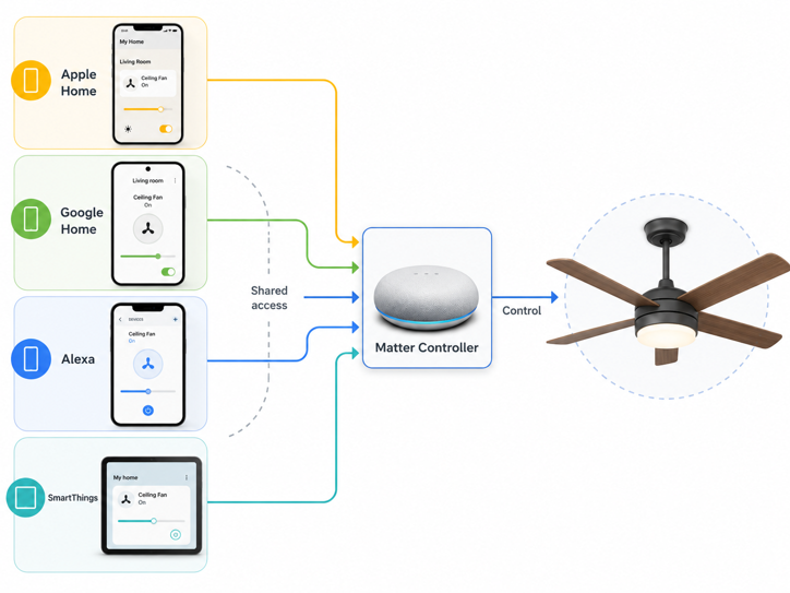 matter multi-admin ceiling fan control across apple home, google home, alexa and smartthings