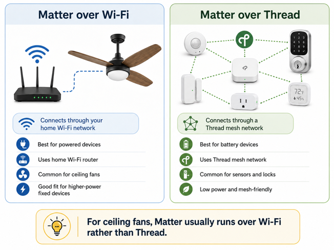 matter over wifi vs thread comparison showing ceiling fans use wifi