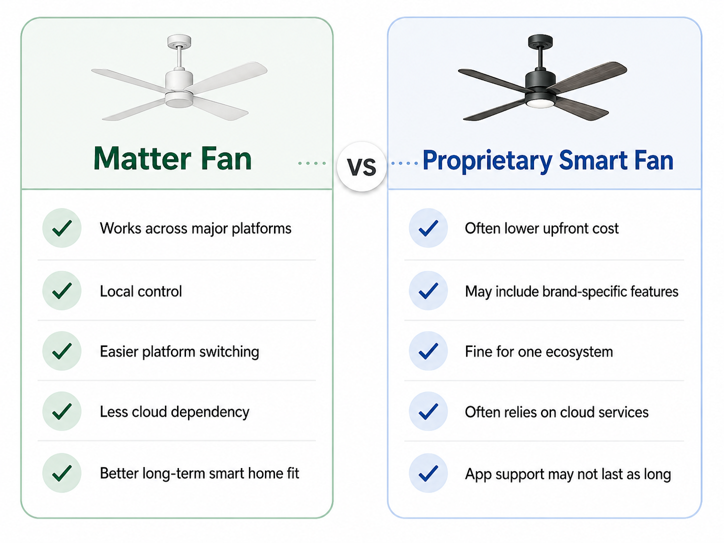 matter vs proprietary smart ceiling fan comparison