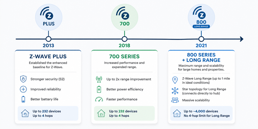 z-wave evolution timeline showing plus, 700 series and 800 series with long range capabilities