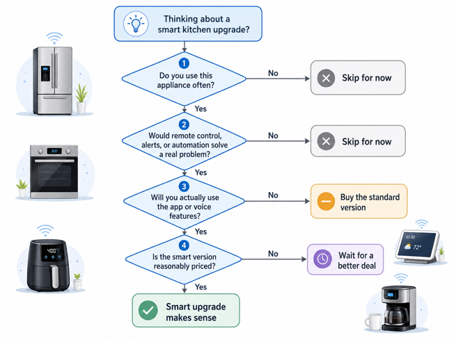flowchart for deciding whether a smart kitchen upgrade is worth it based on usage frequency, real need, app adoption and price