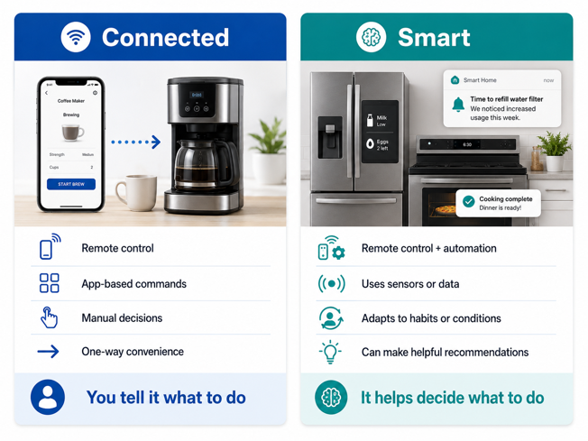 infographic comparing connected versus smart kitchen appliances showing remote control versus adaptive automation