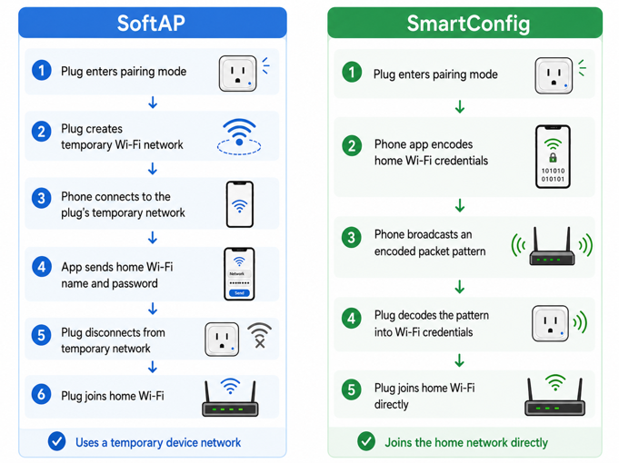 side-by-side diagram comparing softap and smartconfig pairing methods for smart plugs, showing each step from pairing mode to joining the home network