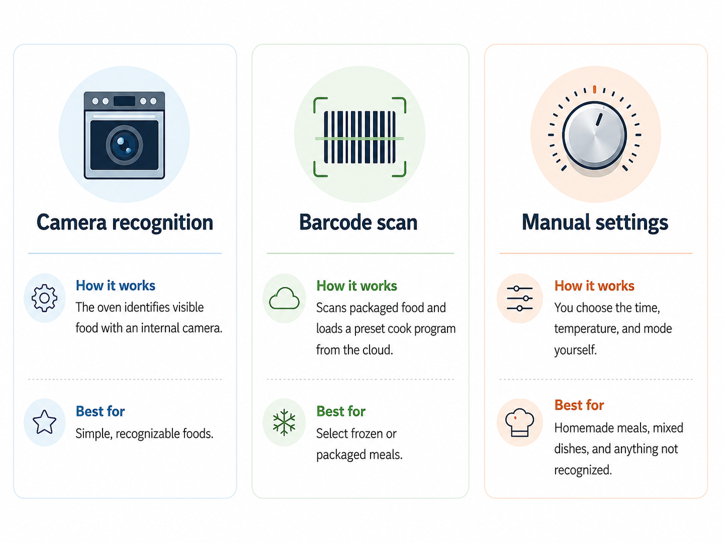 three smart oven cooking methods - camera recognition, barcode scan and manual settings