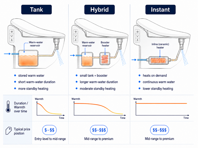 bidet seat water heating comparison showing tank, hybrid and instant ceramic systems with warmth duration charts and price ranges