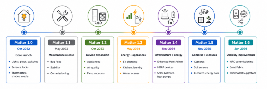 matter version history timeline from 1.0 in 2022 to 1.6 in 2026