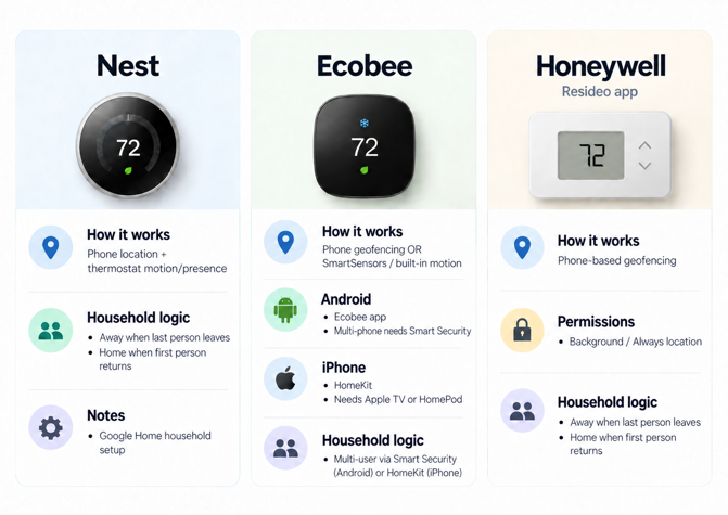 comparison of nest, ecobee and honeywell geofencing setup and household logic